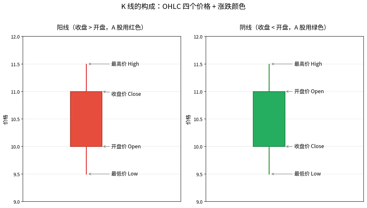 K 线的构成:OHLC 四个价格 + 涨跌颜色