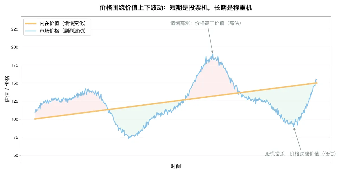 价格围绕价值上下波动