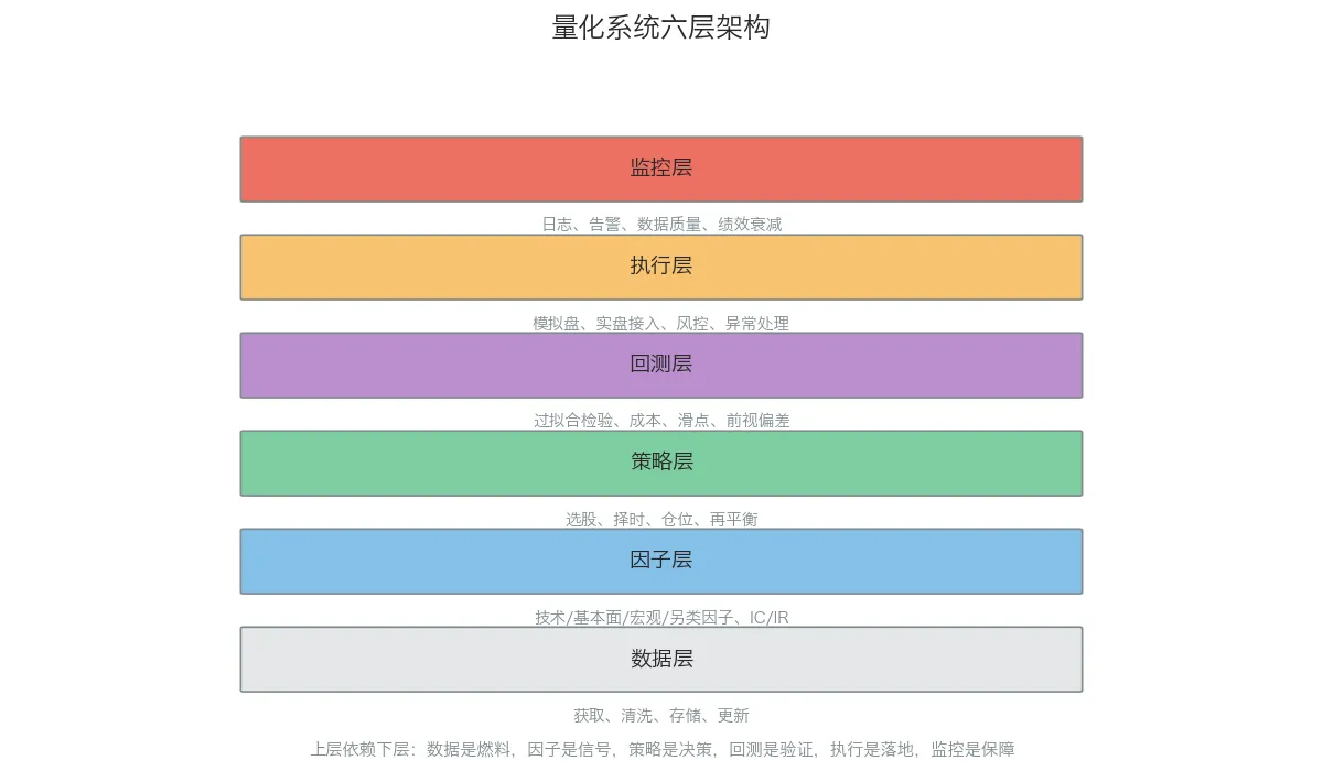 量化系统分层架构