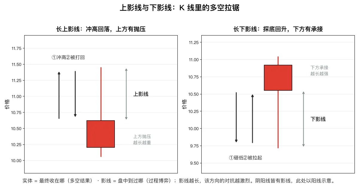 上影线与下影线：K 线里的多空拉锯——上影是冲高回落，下影是探底回升