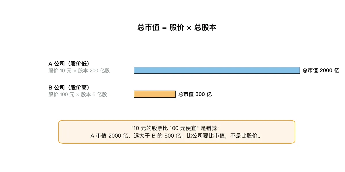 市值 = 股价 × 总股本