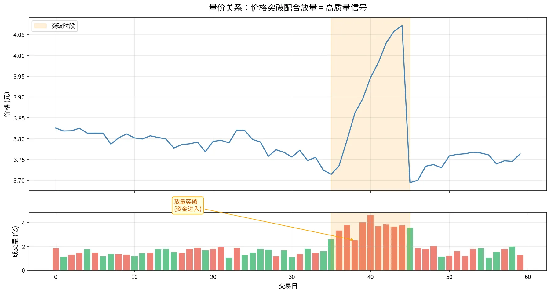 量价关系:价格突破配合放量 = 高质量信号