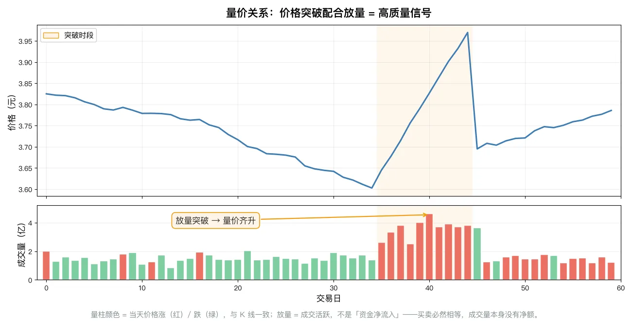 量价关系：价格突破配合放量 = 高质量信号