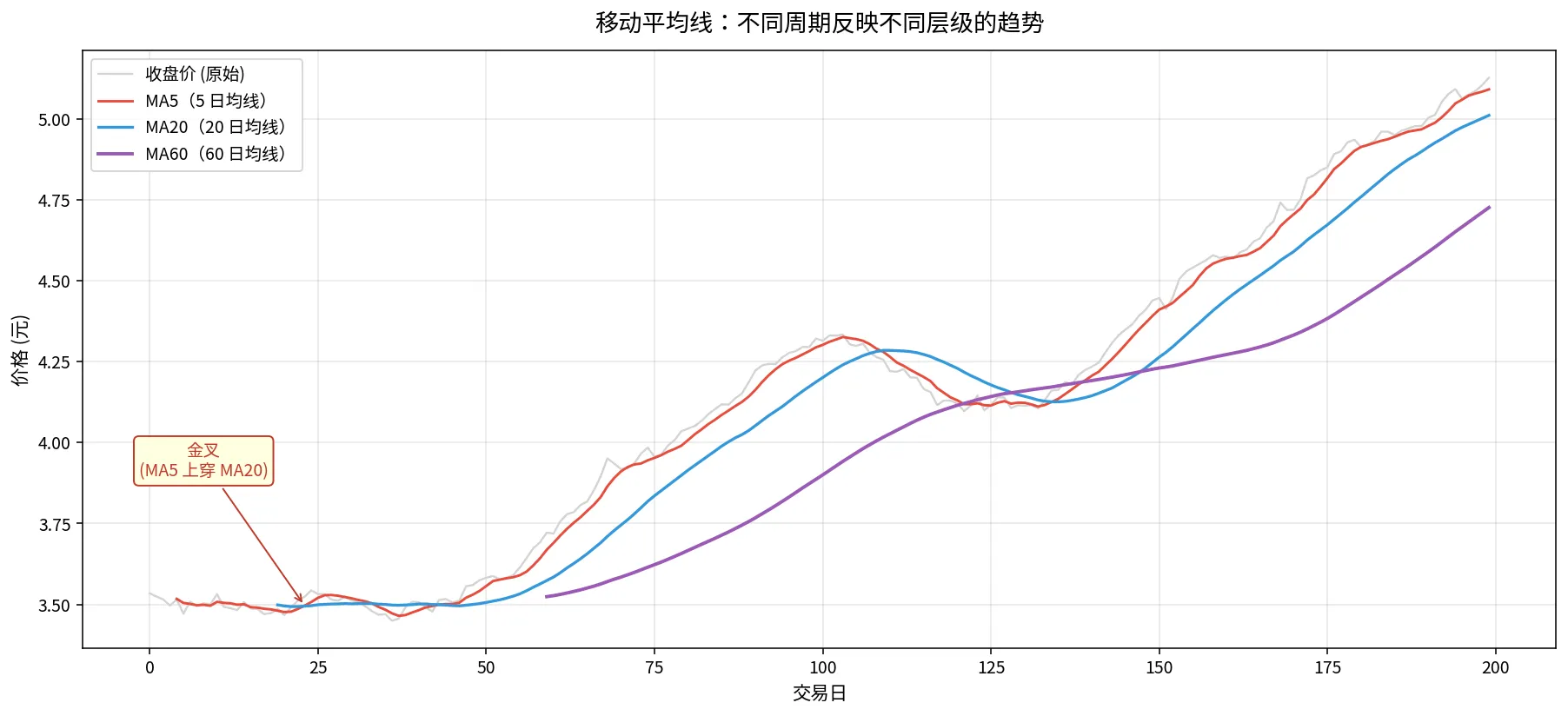 不同周期的移动平均线反映不同层级的趋势
