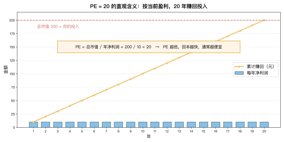 PE = 按当前盈利多少年回本