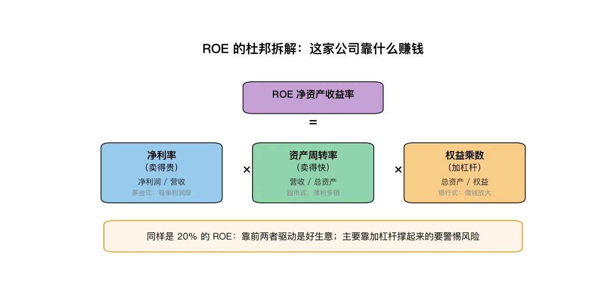 ROE 的杜邦三因子拆解