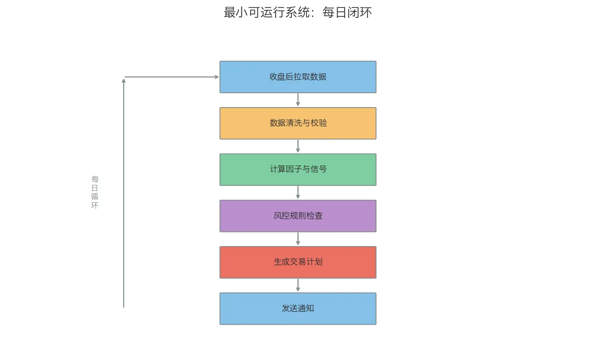 最小可运行系统