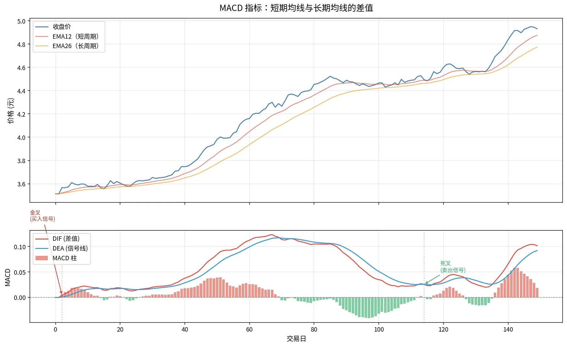 MACD 指标:短期均线与长期均线的差值