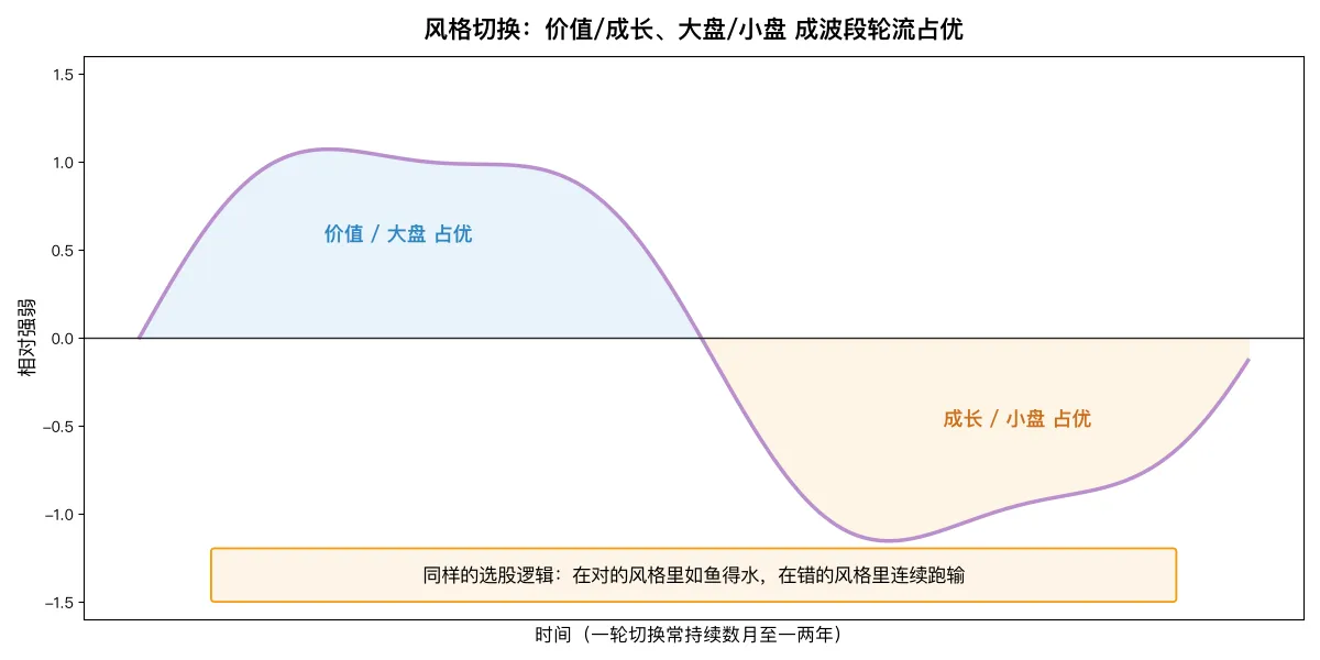 大盘/小盘、价值/成长的风格相对强弱