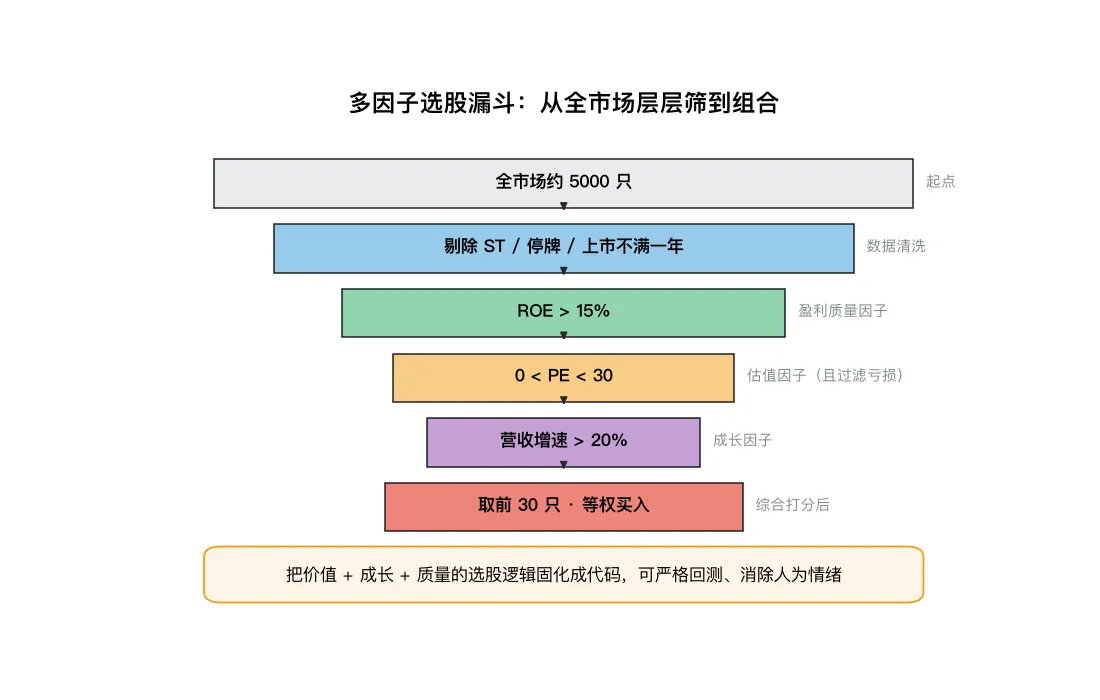 多因子选股漏斗：从全市场层层筛到组合