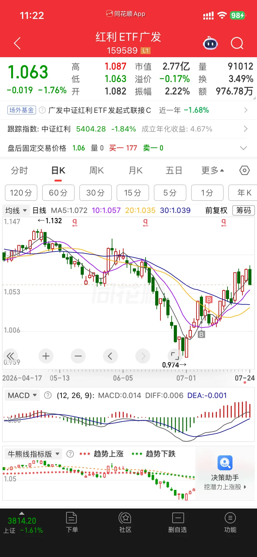 红利ETF广发日K与均线排列