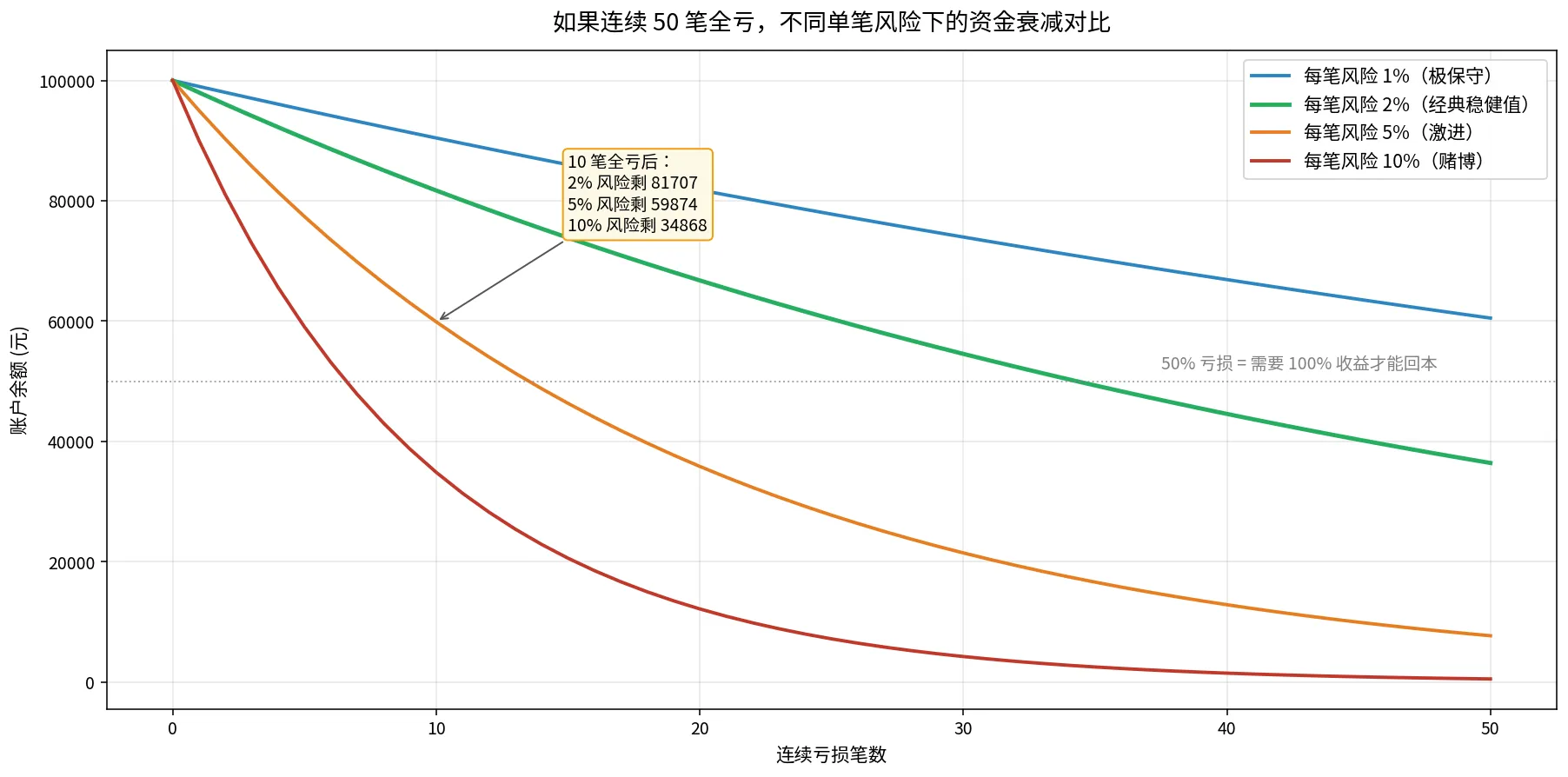 连续 50 笔全亏时不同单笔风险的资金衰减对比