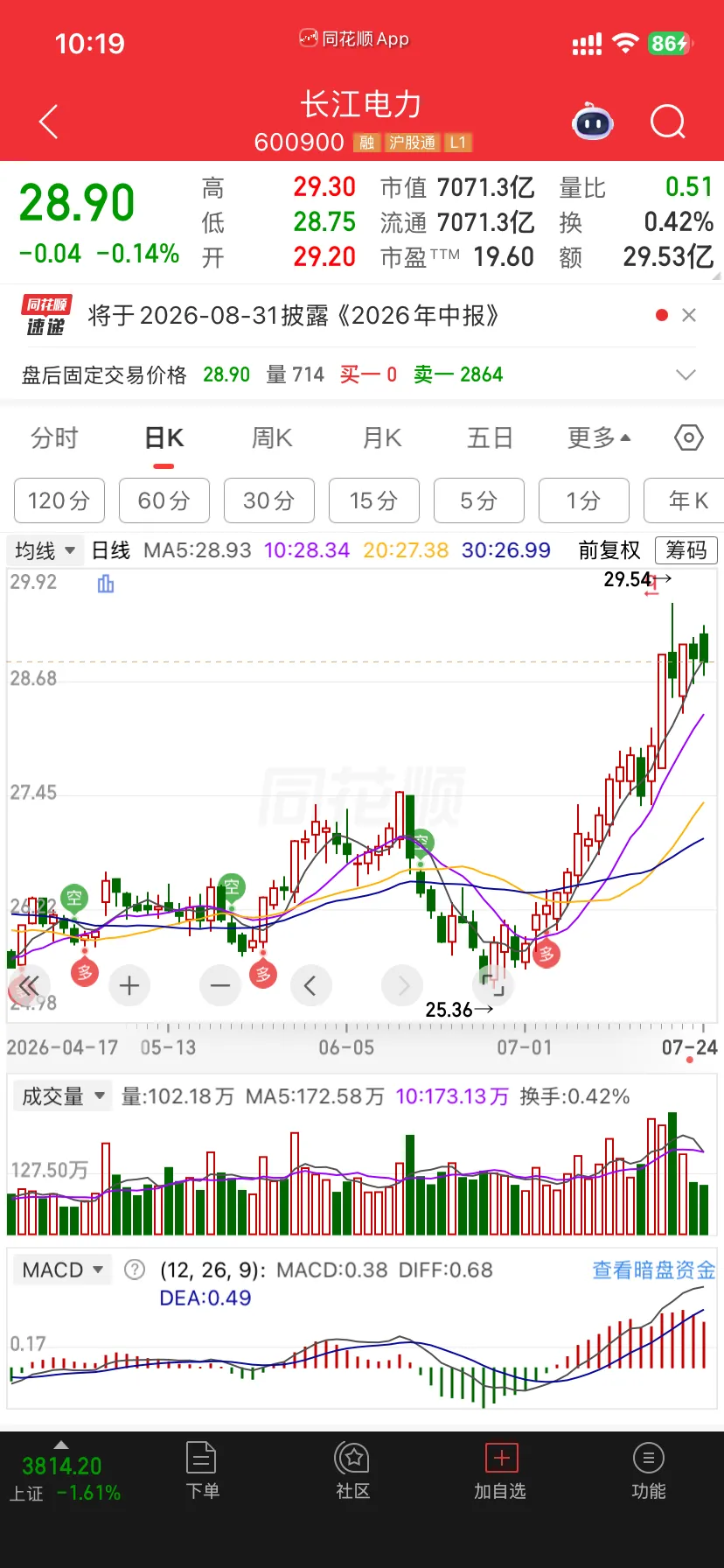 长江电力 MACD 指标