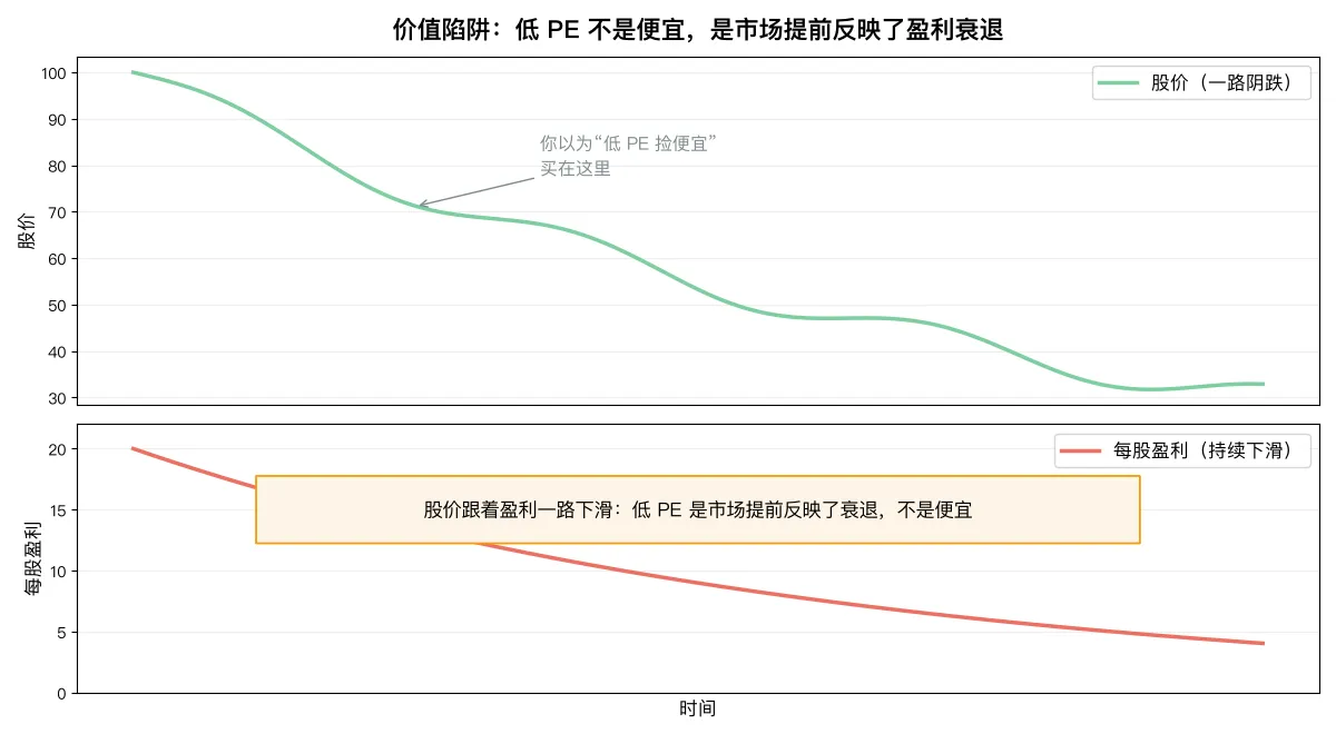 价值陷阱：低 PE 但盈利与股价一起下滑
