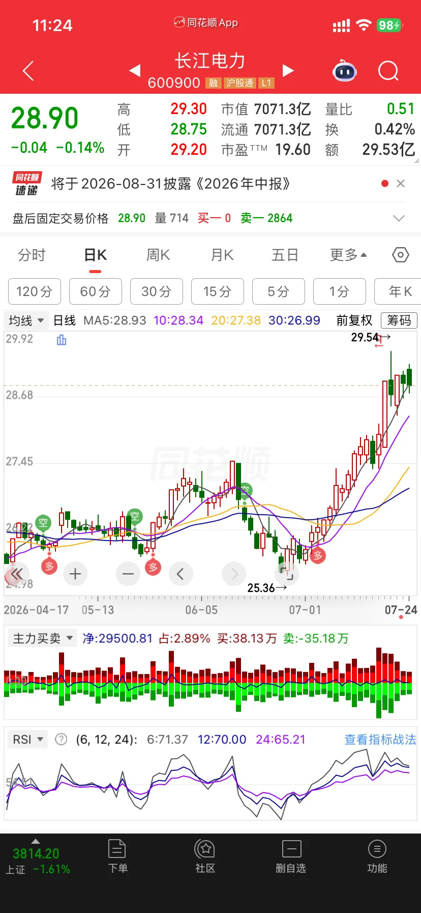长江电力 RSI 指标