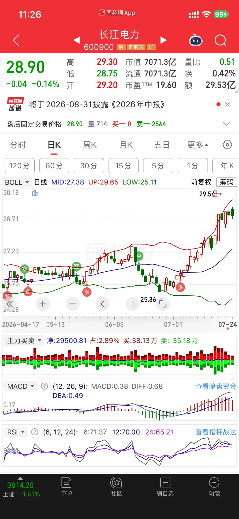 长江电力布林带指标