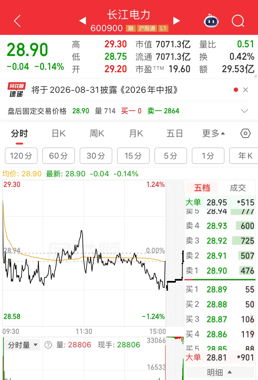 长江电力行情页：市值 7071 亿、市盈 TTM 19.6
