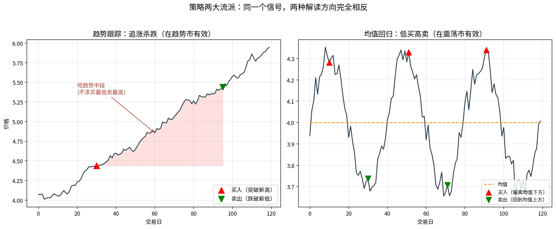 趋势跟踪 vs 均值回归:同一信号两种相反解读