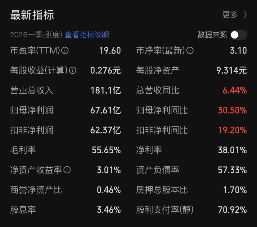 长江电力 F10 最新指标：PB 3.10、净利率 38.01%、净资产收益率 3.01%（一季报单季）