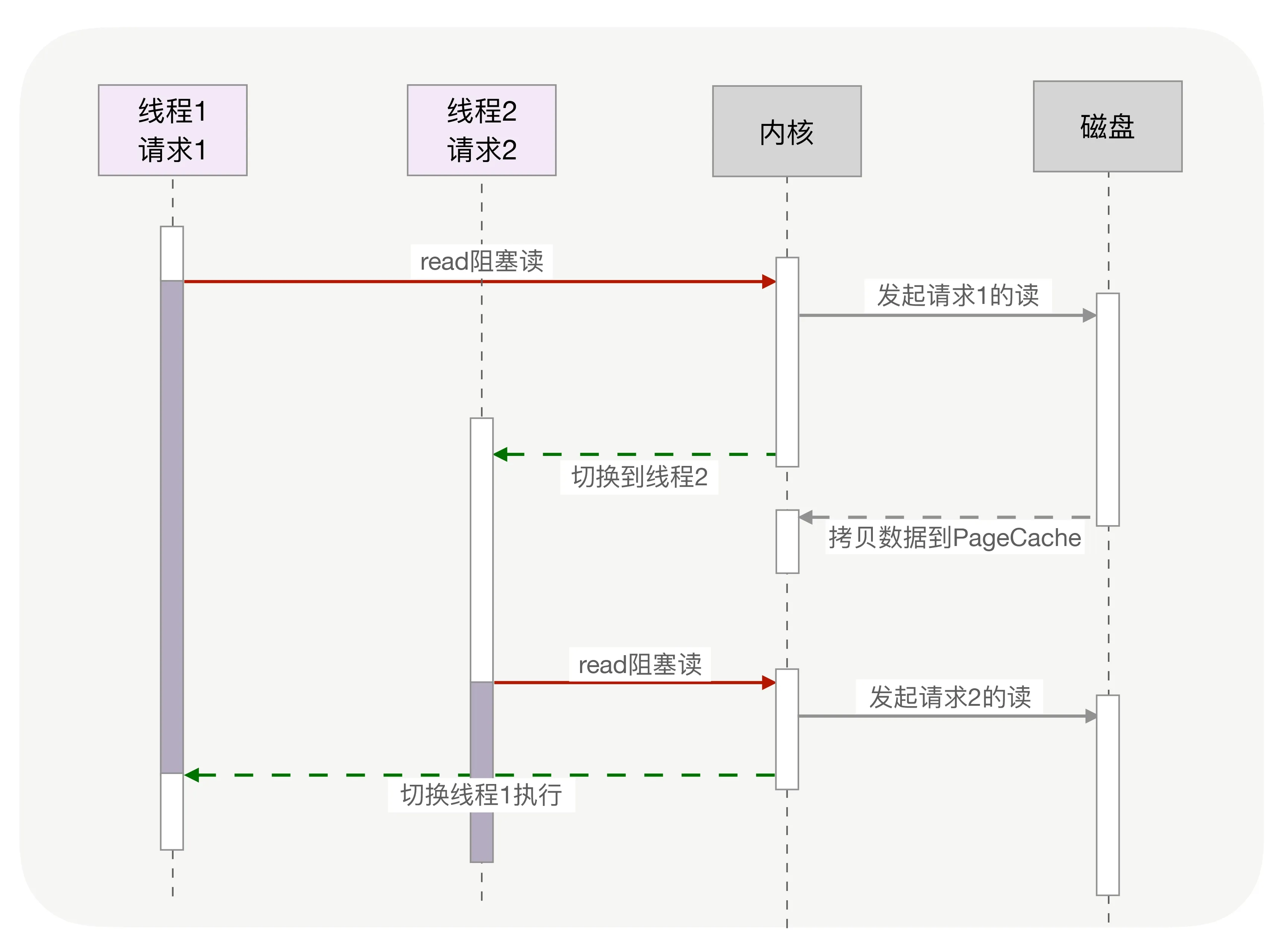 多线程中使用阻塞方法读磁盘