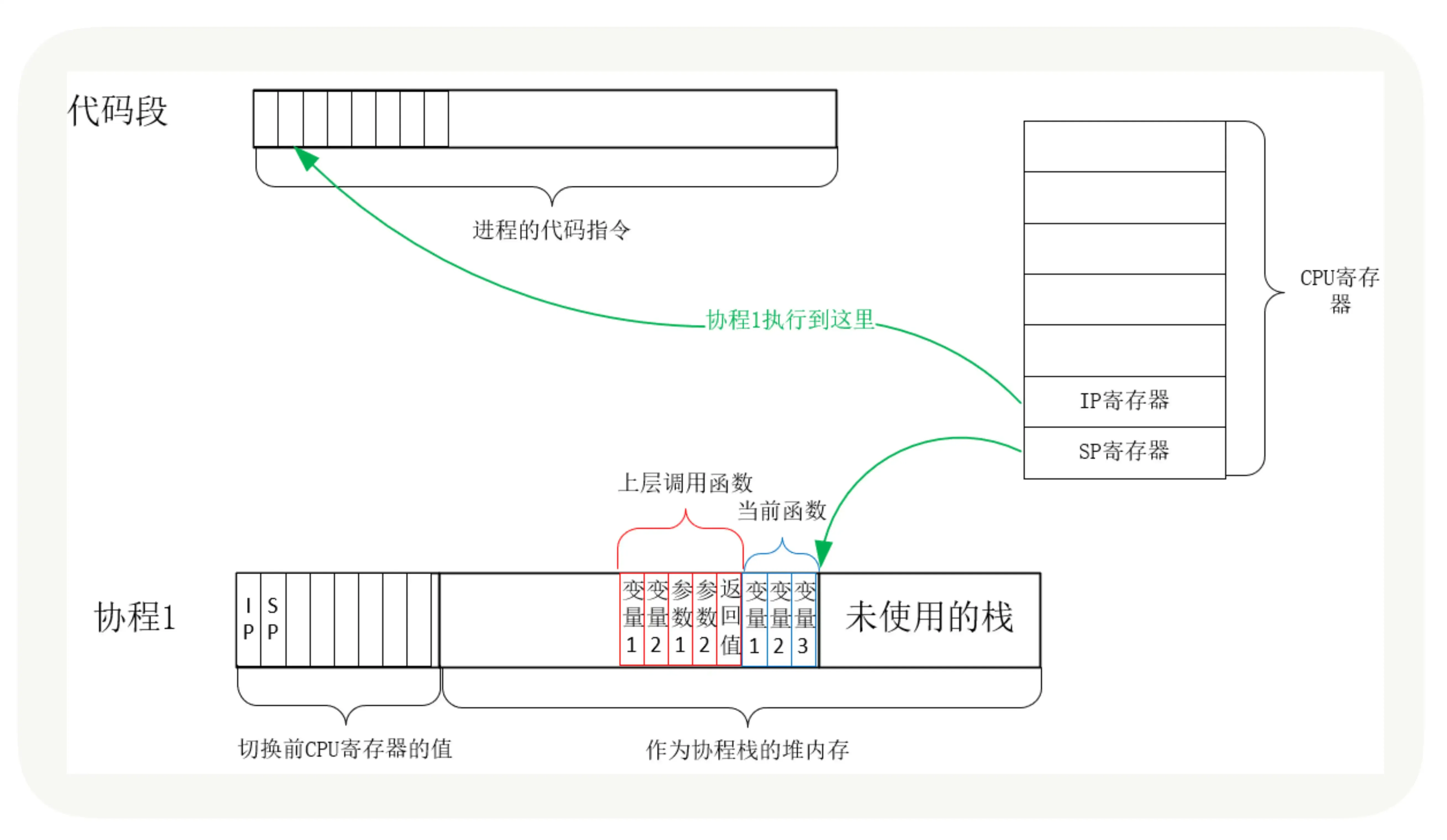 使用协程异步读磁盘