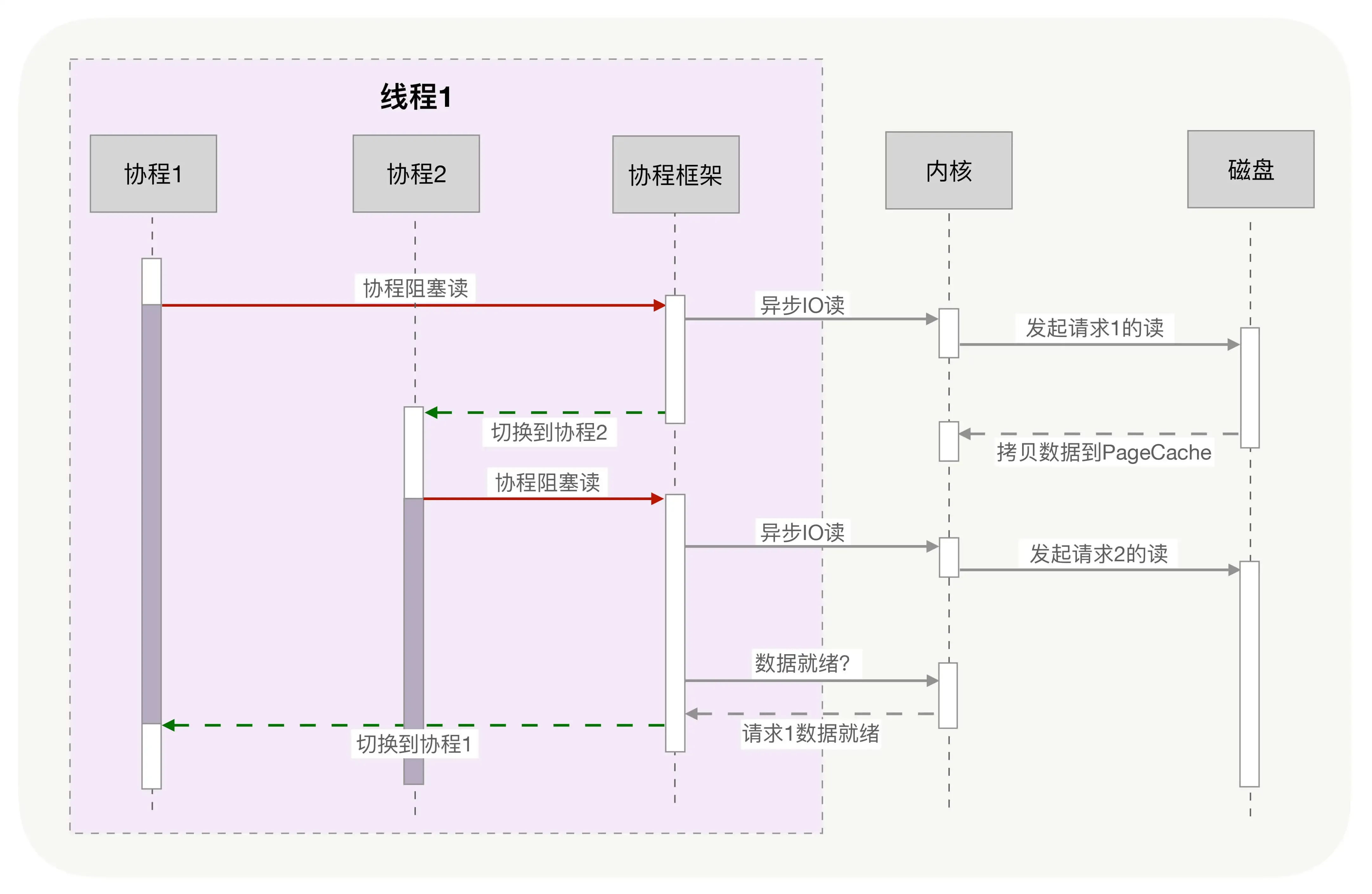 使用协程异步读磁盘