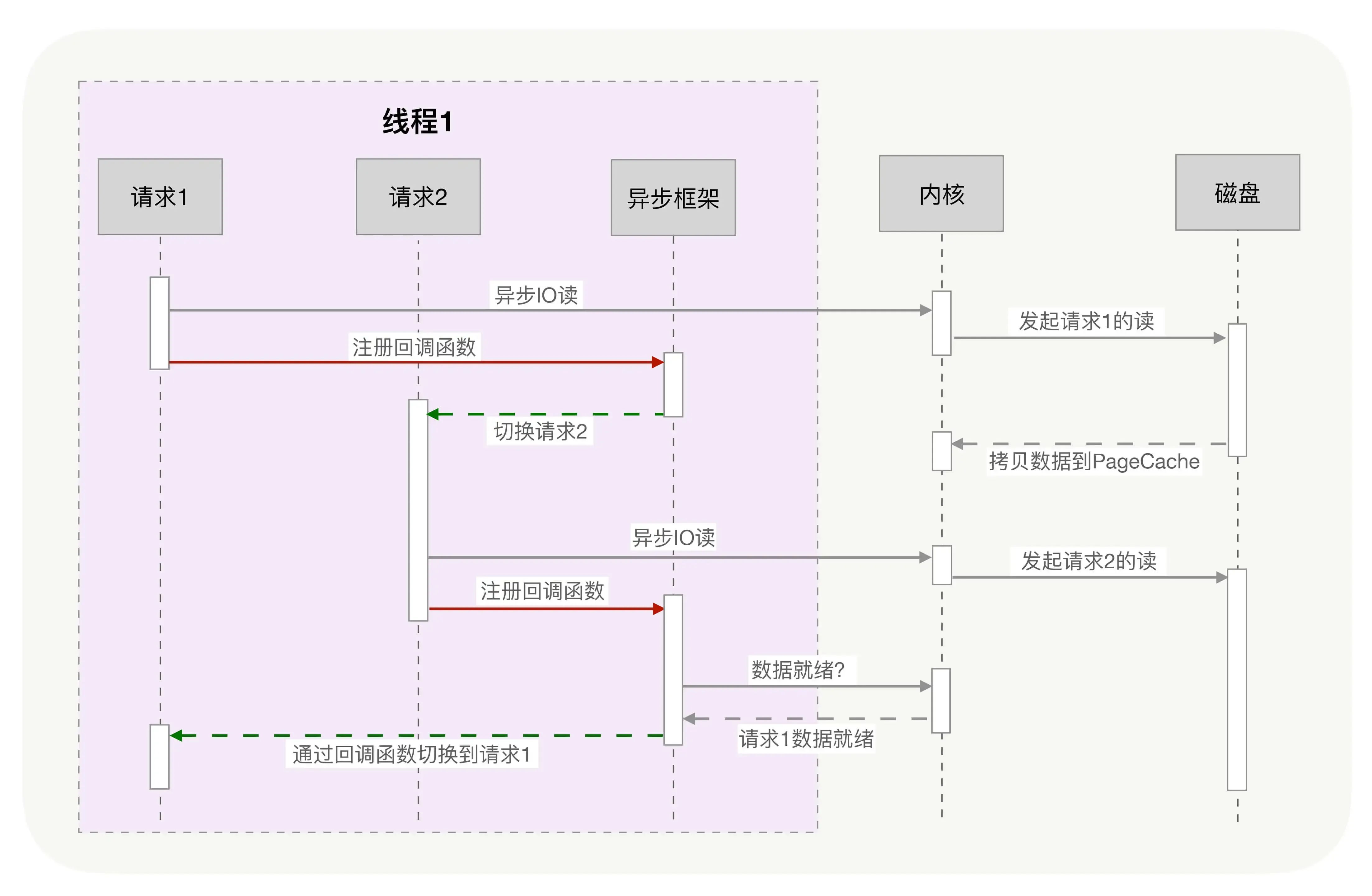 多线程中使用非阻塞方法读磁盘
